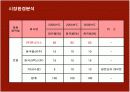 콘돔 성공신화 유니더스의 마케팅과 새로운 전략 9페이지