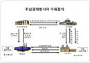 국제상거래에서 무역대금의 결제 42페이지