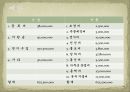 PPT 자연주의 화장품 전시회 컨벤션기획안 대학과제 19페이지
