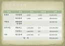 PPT 자연주의 화장품 전시회 컨벤션기획안 대학과제 20페이지