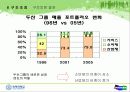 두산그룹 기업분석 25페이지