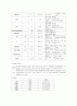 호흡장애(폐렴) 대상자 간호실습-환자간호사례 연구 12페이지