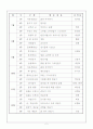 지적장애우 도자기 공예 연간 강의계획서 및 세부학습안 2페이지