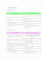 ★유치원 7차 교육과정과 어린이집 표준보육과정 비교분석★ 4페이지