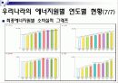 경남대학교 에너지와 환경 레포트 첫번째 - 1. 우리나라의 에너지원별 년도별 현황, 수급과 전망을 도표를 곁들여 쓰시오.  10페이지