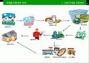 유통경로조사-유제품 6페이지