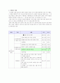 초등학교 사회 수업지도안 6학년 1학기  3. 대한민국의 발전  2페이지