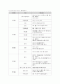 관심 있는 주제를 두고 프로젝트 작성하기 - ‘텃밭에 옥수수’ 프로젝트 2페이지