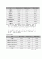 롯데제과,기업분석,마케팅전략,마케팅,브랜드,브랜드마케팅,기업,서비스마케팅,글로벌,경영,시장,사례,swot,stp,4p 7페이지