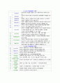 교재연구및지도법 1장.교수-학습의이해 2페이지