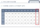 Hyundai Card 현대카드경영전략사례,현대카드 성공사례,신용카드시장,브랜드마케팅,서비스마케팅,글로벌경영,사례분석,swot,stp,4p.PPT자료 13페이지