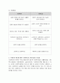 사회복지와 사회사업의 차이를 기술하시되, 구체적인 예시를 포함하여 작성. 4페이지