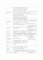 임상에서 사용하는 혈액의 정상수치, 의미, 올랐을때 떨어졌을때 의미 (정상수치 및 임상적 정의, 의의, 주의점, Myocardial Enzyme Determination, CBC) 2페이지