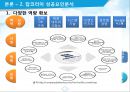 JOBKOREA 잡코리아 성공요인분석과 잡코리아 경영전략분석및 향후방향제시 PPT 7페이지