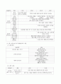 표준보육과정의 탐구생활영역의 내용을 전반적인 이해를 바탕으로 그 중 한 가지 내용을 선정하여 유아에게 적합한 과학 활동의 수업계획안을 작성하시오. 3페이지