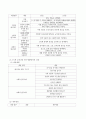 표준보육과정의 탐구생활영역의 내용을 전반적인 이해를 바탕으로 그 중 한 가지 내용을 선정하여 유아에게 적합한 과학 활동의 수업계획안을 작성하시오. 4페이지