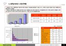 휴대폰 임대로밍 사업 시장 진출을 위한 사업계획서 11페이지