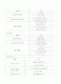 보육과정 중 사회관계 영역의 목표와 내용체계를 살펴보고 사회관계 영역을 돕기 위한 교사의 역할 3페이지