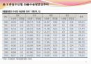 철도운송에서의 물류공동화 적용 개선사례 연구발표 (A Case Study for Improvement and Application of Logistics Collaboration in the Railroad Transport) 5페이지