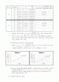 [화공실험] Batch reactor를 이용한 반응속도상수의 결정 결과 : 반응속도에 미치는 온도의 영향을 조사하기 위하여 Ethyl acetate의  hydroxide에 의한 감화반응을 여러 온도에서 행하여 반응속도 상수 비교 12페이지