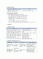 [간호학看護學개론] 투약 - 투약의 5가지 원칙, 투약 처방의 종류 및 요소, 관련 약어, 적합한 절차에 따른 투약, 경구투여 약물의 정확한 준비와 투약 절차, 근육주사, 피하주사, 피내주사, 정맥주사 8페이지