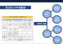 기업의 수직적 통합(Vertical Integration) 이해 및 사례 육개산업 하림의 성공사례 & 웅진의 태양광 산업 실패 사례  [기업의 수직적 통합].pptx 26페이지