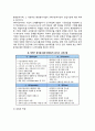 [창업절차] 점포개발 절차(점포개발의 순서 - 물건정보수집, 후보점포조사, 입지조사-입지분석, 상권조사-상권분석, 사업타당성분석) 6페이지