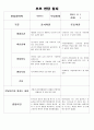 만2세반 부모 상담일지 입니다. 각 영역에 맞춘 상담일지이니 많은 도움 되실겁니다.^^ 5페이지