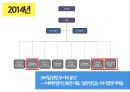 다음 커뮤니케이션  : 다음 커뮤니케이션 조직개편분석 26페이지