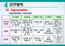 환경호르몬을 제거한 세탁세제 ‘빨래하는 나무’ 신제품 브랜드 런칭 마케팅전략 31페이지