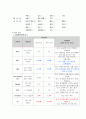 [성인간호학실습] 폐렴case study 8페이지