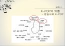 K-POP(케이팝)의 정의K-POP(케이팝)의 제작 유통 소비브랜드마케팅서비스마케팅글로벌경영사례분석swotstp4p 11페이지