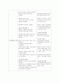 성인간호학2-Malignant neoplasm of prostate(전립선암) 간호진단및 과정2개 6페이지