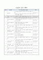 전체를 똑같이 나누어 보기, 3학년 1학기 6단원, 2015개정 초등 수학 지도안 2페이지