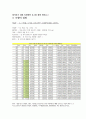 계량경제 - 회귀분석 (hwp) 4페이지