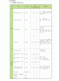 성인간호학 다발성골수종 case study 케이스스터디 (교수님 극찬, 피드백 수정완료, a+보장, 간호진단 2개, 간호과정 2개) 5페이지