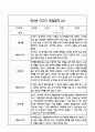 만3세 관찰일지 및 영역별 발달평가 28페이지 (기본생활,신체운동,의사소통,사회관계,예술경험,자연탐구) 11페이지