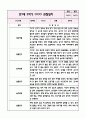 만1세 2학기 놀이활동,일상생활 관찰일지+영역별 발달평가 (10page 분량으로 매우 자세합니다) 2페이지