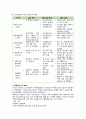 지역사회 간호학 국제보건의이해(WHO, 국제연합 아동구호기금, 기타 국제 기구, 국제보건활동과 간호, 국제 동향, 국내 동향) 5페이지