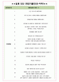 빕스 면접기출(최신)+꿀팁[최종합격!] +1000대기업 1차 직무면접 + 2차 임원면접 최종합격자 답안 4페이지