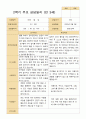 2학기 유아 관찰일지와 발달평가와 상담일지  만 3세 20명 - 평가제 44페이지