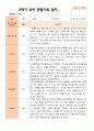 만 3세 21명 2학기 유아관찰일지와 발달평가와 상담일지- 평가제 1페이지